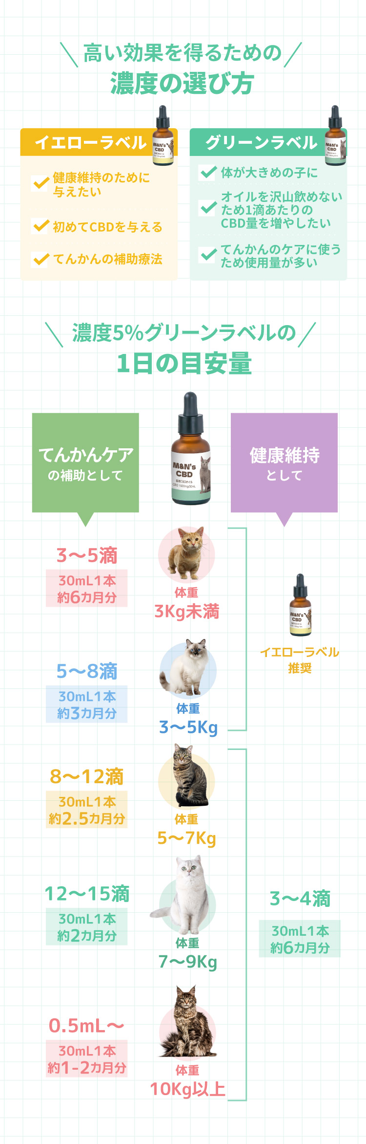 てんかん目安 健康 シニアケア 投与目安【犬用CBDオイル】M&Ns(エムアンドエヌズ）CBD ペット用 オイル 犬用 100mg CBDオイル ペットグッズ ペットフード ドッグフード アイソレート 犬 猫 動物 カンナビジオール リラックス ストレス 健康 ペット用品 国内製造 国産 老犬 ケア 介護用品 介護 関節 車酔い てんかん 健康 分離不安 シニア犬 関節　mctオイル お試し